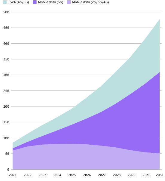 Crescita del traffico dati in EP per mese