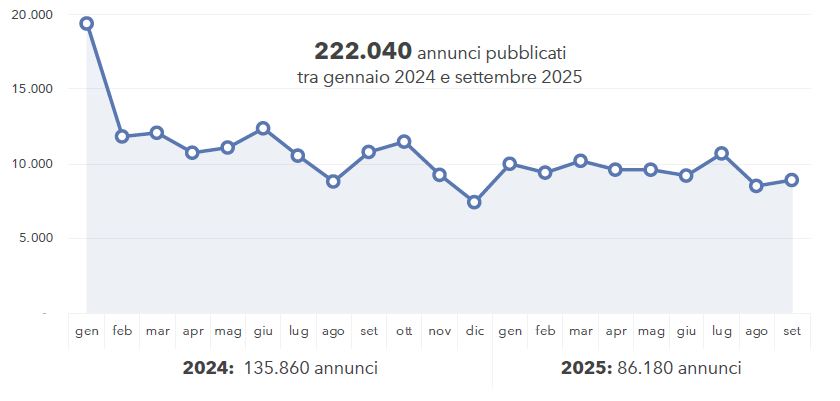 Domanda Ict resta elevata ma entra in una nuova fase - Numero di annunci di lavoro pubblicati su LinkedIn per profili ICT