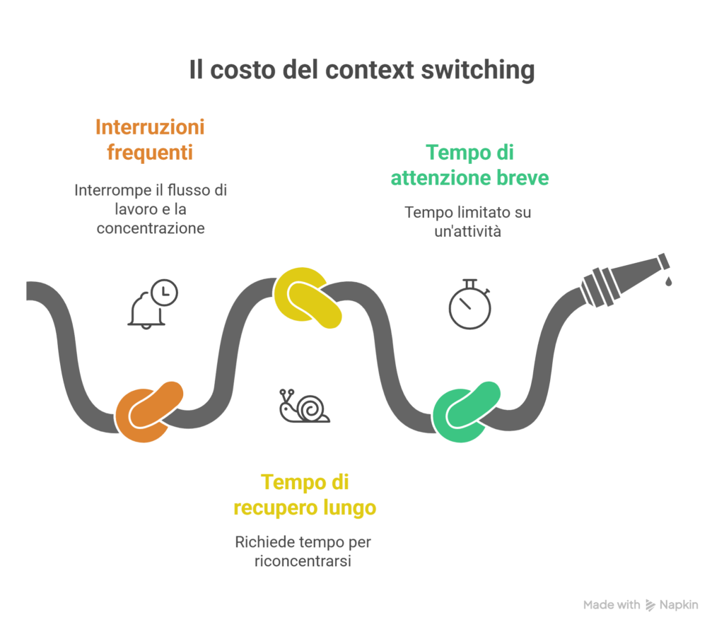 Il costo del context switching - visual selection