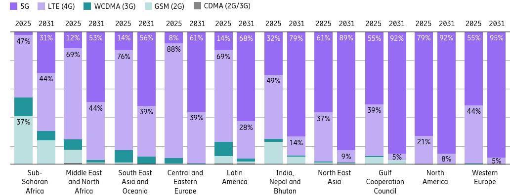 La distribuzione delle tecnologie di connettività mobile