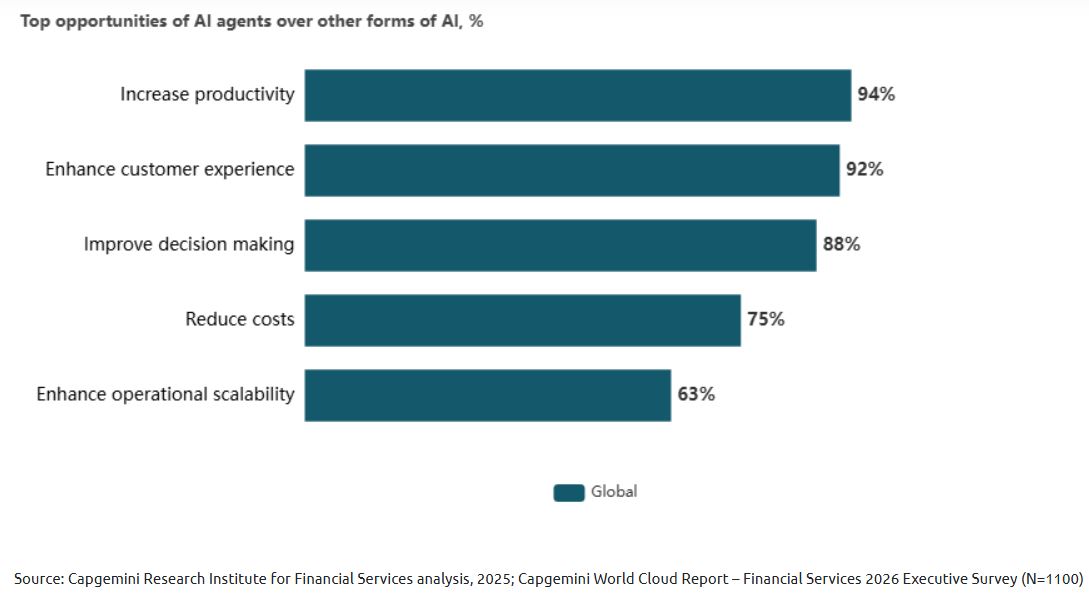 Le opportunità generate dall'AI agentica in relazione ad altre forme di AI