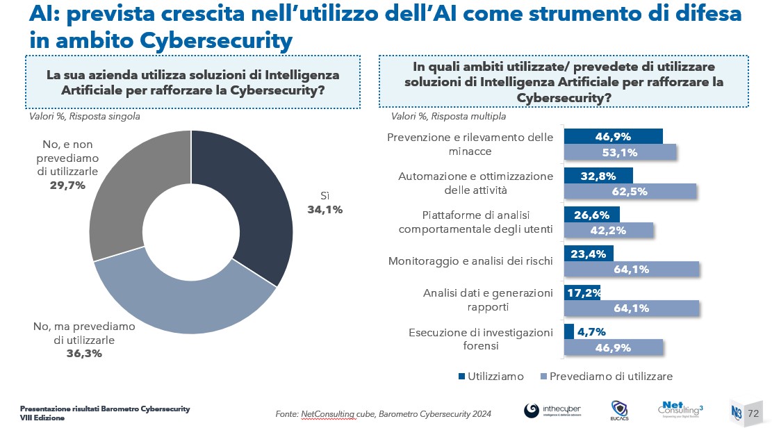 L'utilizzo dell'AI per la protezione cyber