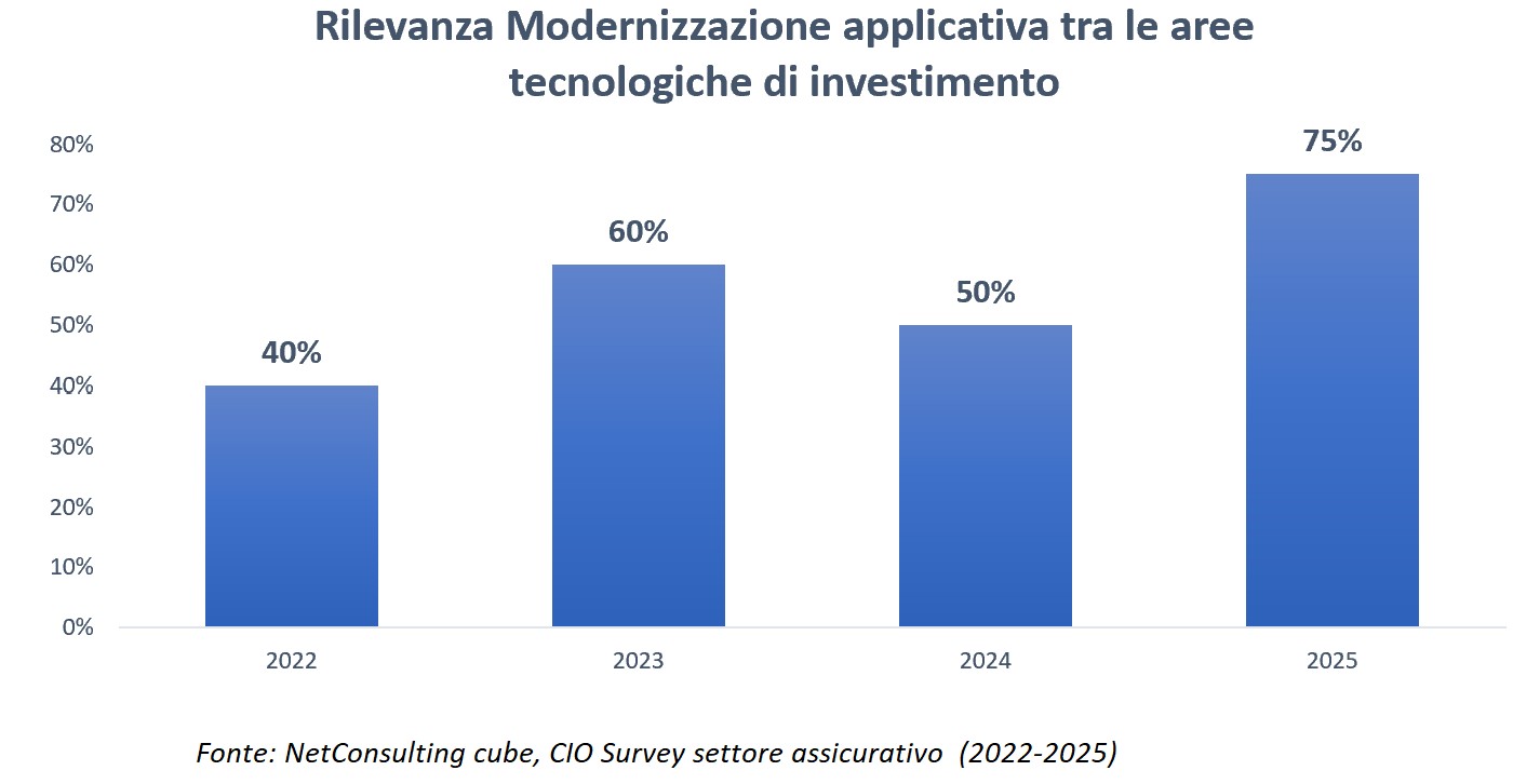Modernizzazione passaggio verso l'ecosistema