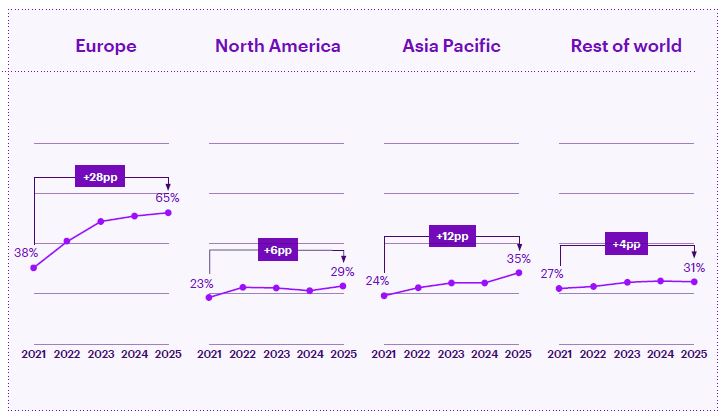 Net Zero target settings