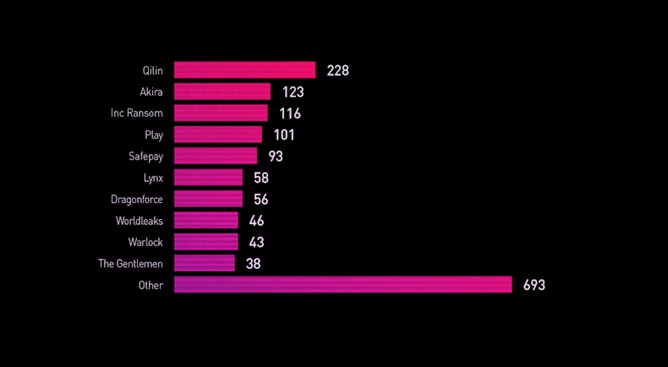 Checkpoint: Share of total victims by top 10 ransomware groups, Q1–Q3 2025