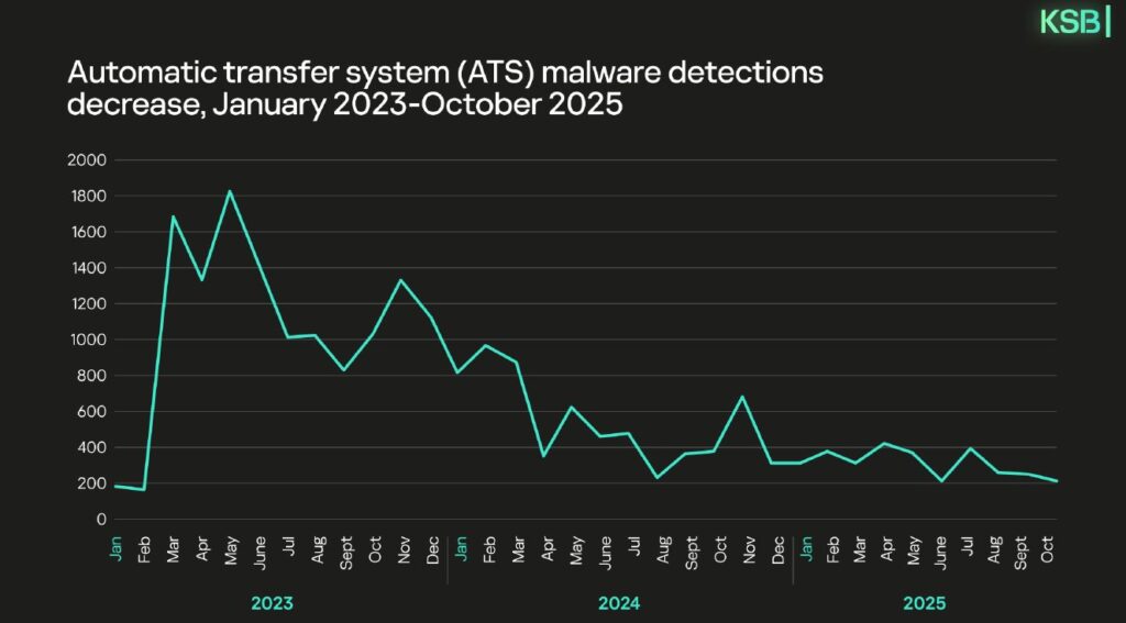 Decresce il numero di detection negli ATS