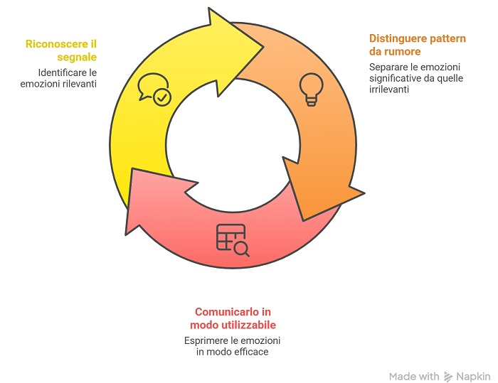 Il ciclo della professionalità emotiva