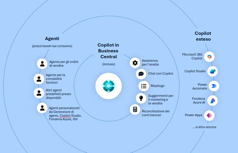 Le potenzialità dell'AI in Business Central