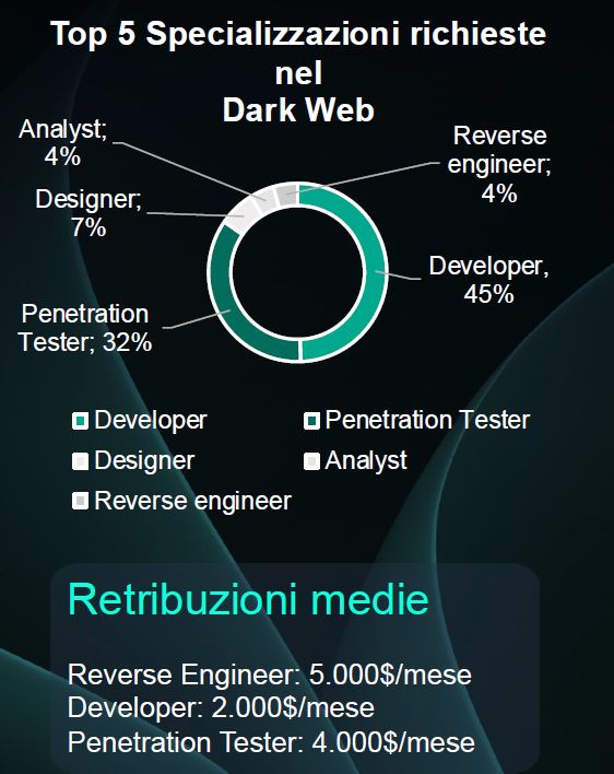 Le specializzazioni richieste nel Dark Web