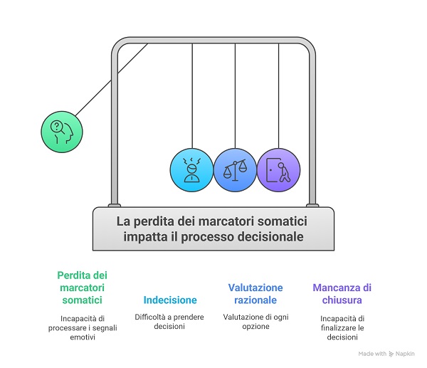 Perdita dei marcatori somatici_DEF