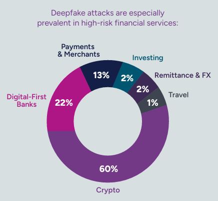 Deepfake gli ambiti più a rischio