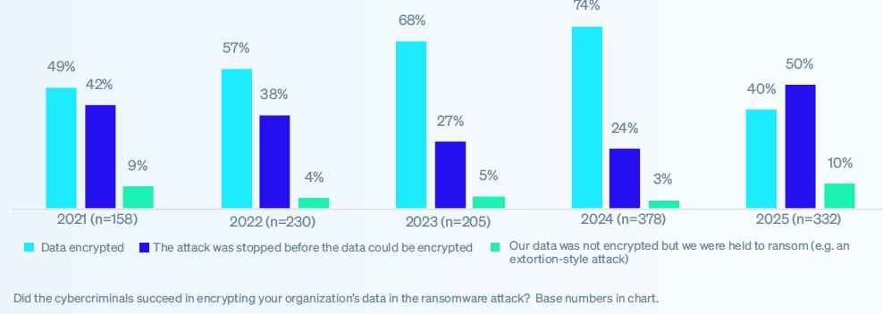 Evoluzione del data encryption rate