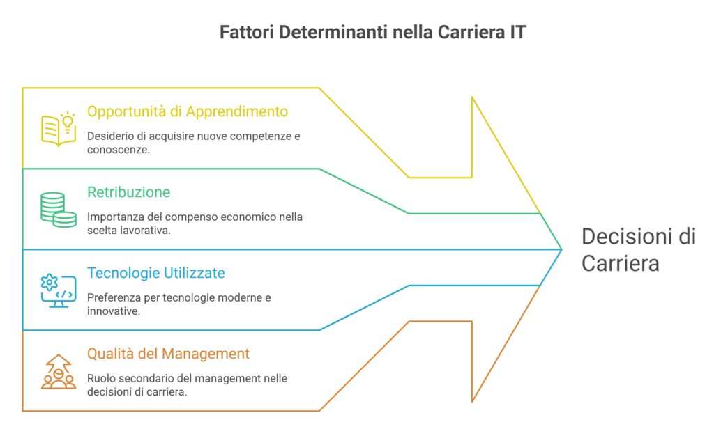 Fattori determinanti nella carriera IT