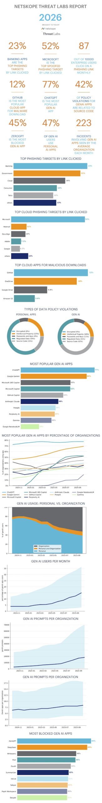 Netskope Cloud and Threat Report 2026, i numeri in sintesi