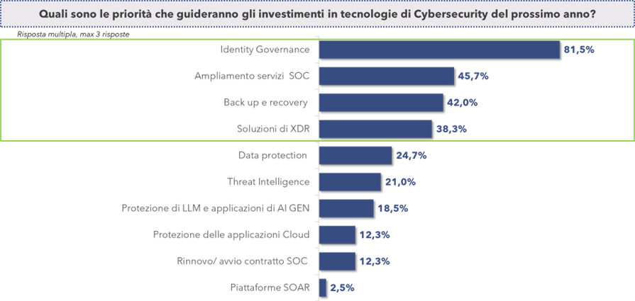 Priorità investimento nell'ambito della cybersecurity per il 2026