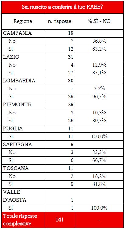 Sei riuscito a conferire il Raee