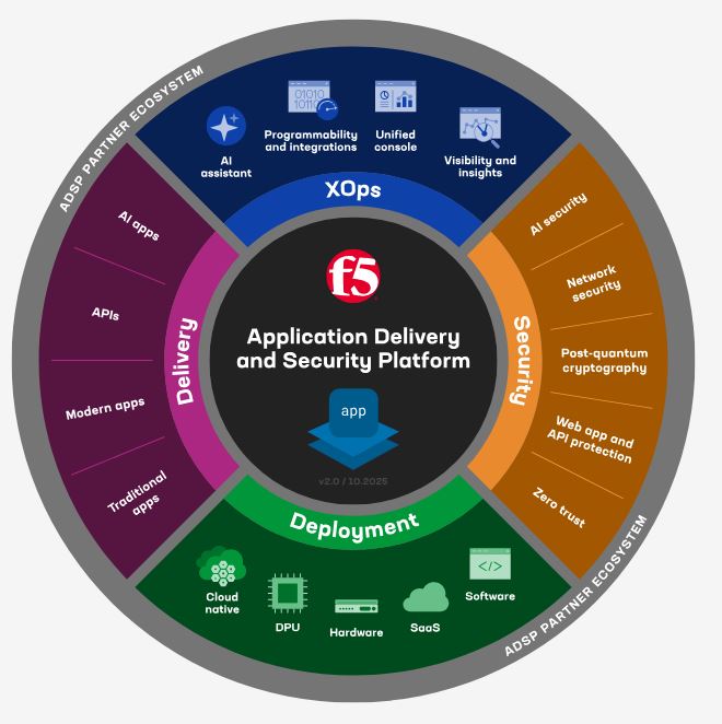 Application Delivery and Security Platform