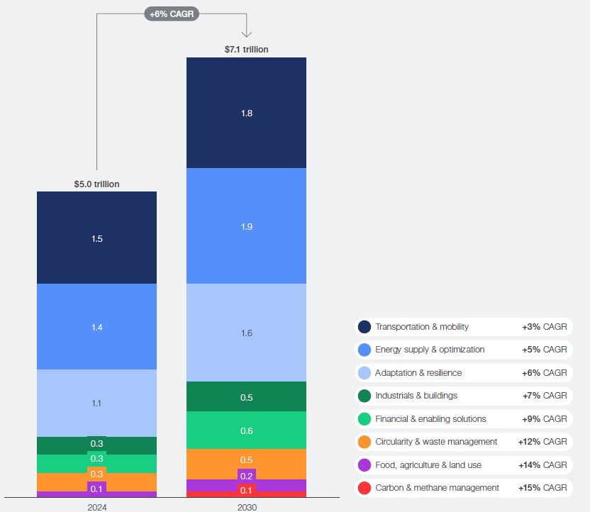 Come cresce la green economy