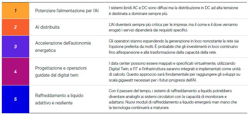 Le tendenze tecnologiche che definiscono l'impatto sul mercato