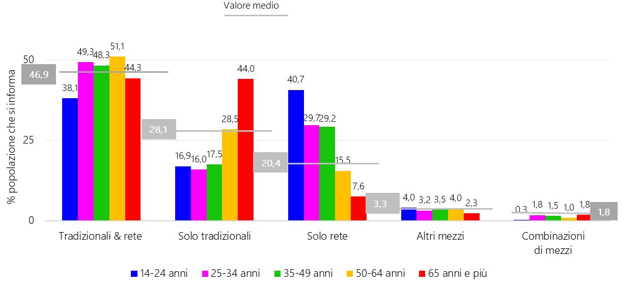 Il consumo delle informazioni per fasce di età
