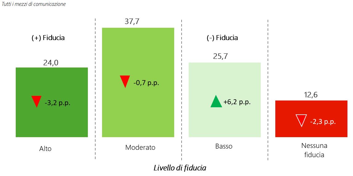 La fiducia nei mezzi di comunicazione