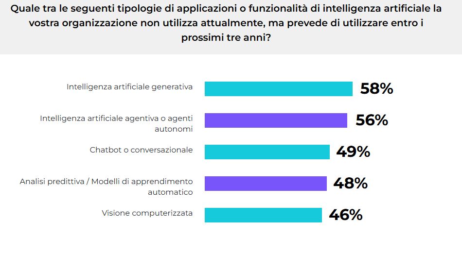 Il percorso delle aziende con l'AI