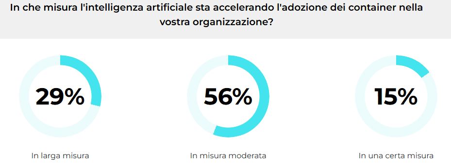 L'AI come acceleratore nell'adozione dei container