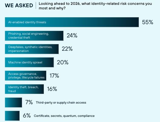 Le preoccupazioni per il 2026 in relazione ai breach sulle identità