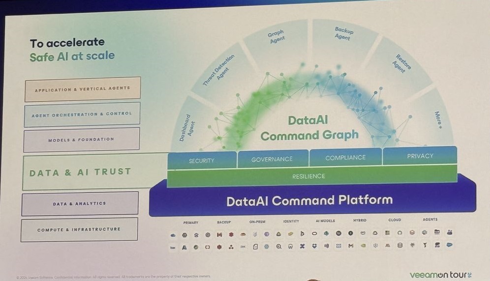 DataAI Command Platform Def