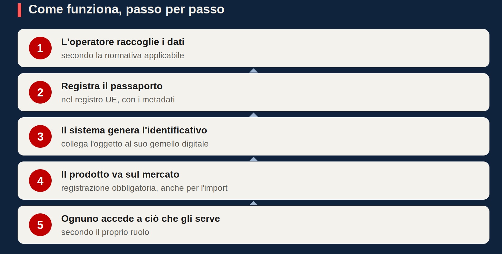 Come funziona il passaporto