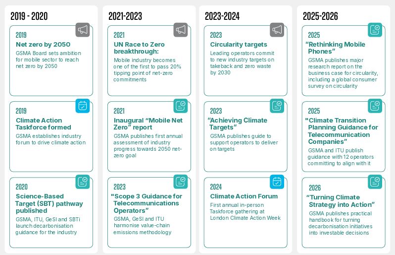 Il percorso dell'industry mobile verso gli obiettivi Net Zero