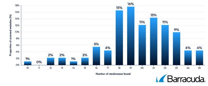 La distribuzione delle vulnerabilità di sicurezza nelle Web application