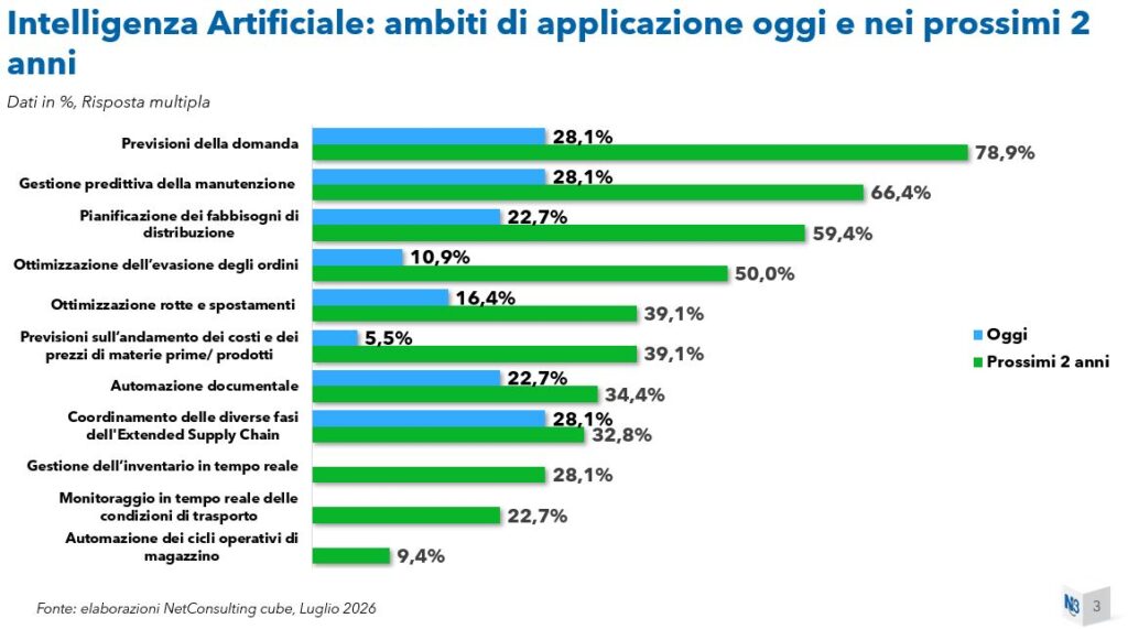 AI ambiti di applicazione
