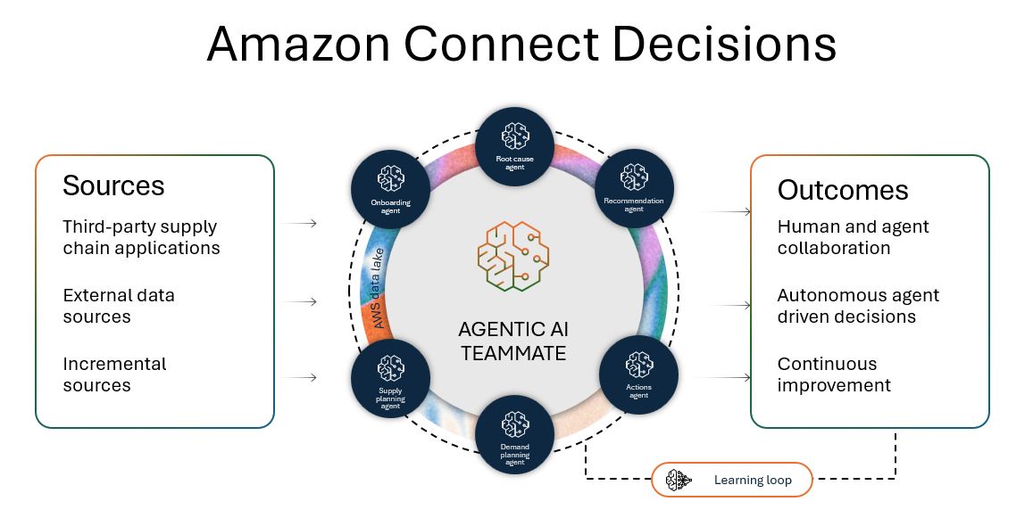 Amazon Connect Decisions