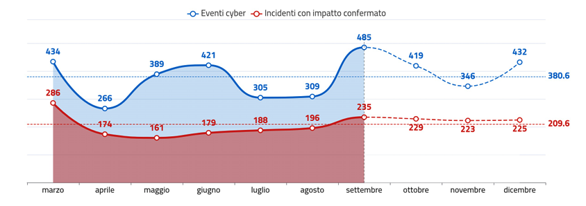 Andamento attività reattive e analisi previsionale