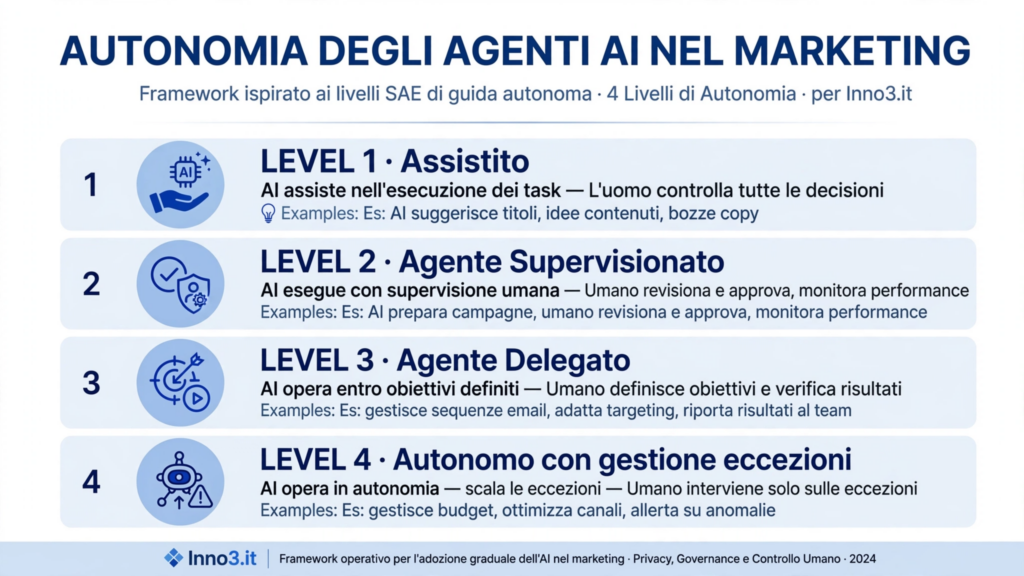 Autonomia Agenti nel marketing