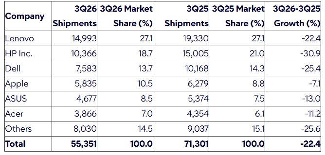 Dati preliminari Gartner relativi a Q3 2026