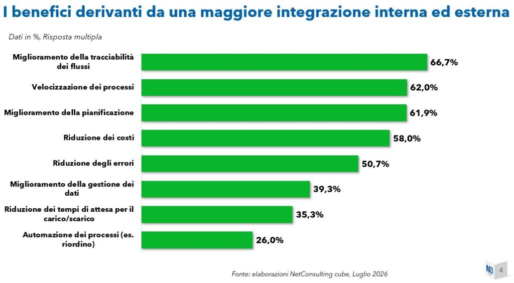 I benefici derivanti dall'integrazione