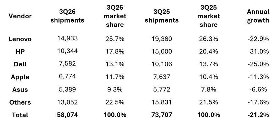 Omdia pc market Pulse Q3 2026