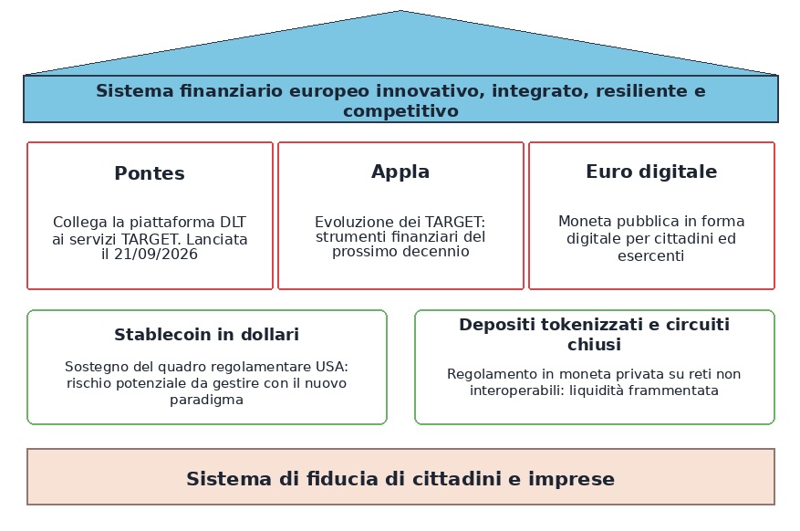 Ruolo della Banca Centrale nell'era digitale