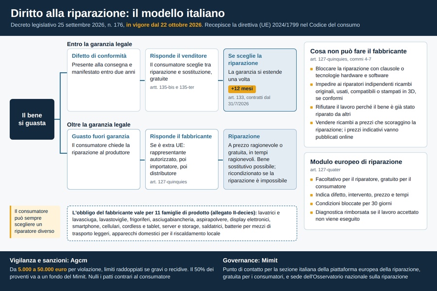 Infografica - Il diritto alla riparazione in Italia