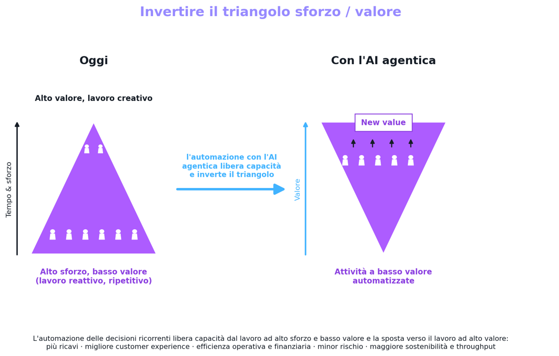 Invertire il triangolo sforzo valore