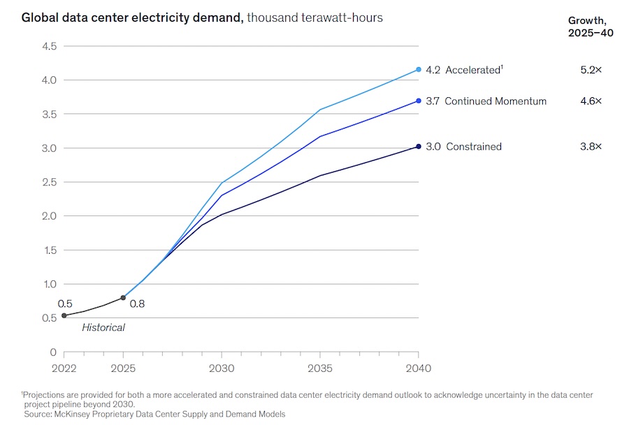 La domanda di energia dei data center