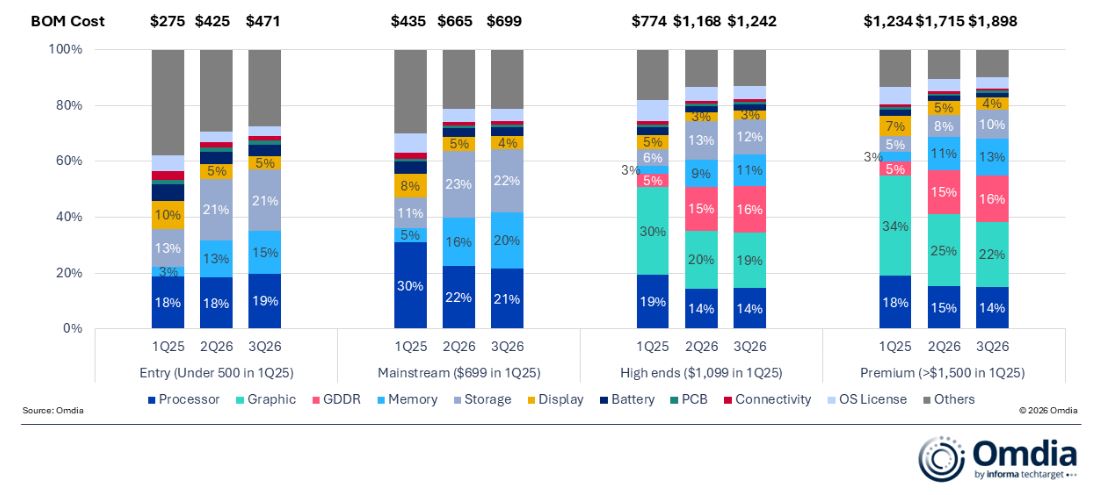 La ripartizione del costo dei componenti secondo Omdia