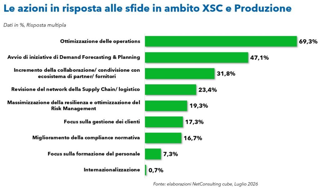 Le azioni in risposta alle sfide