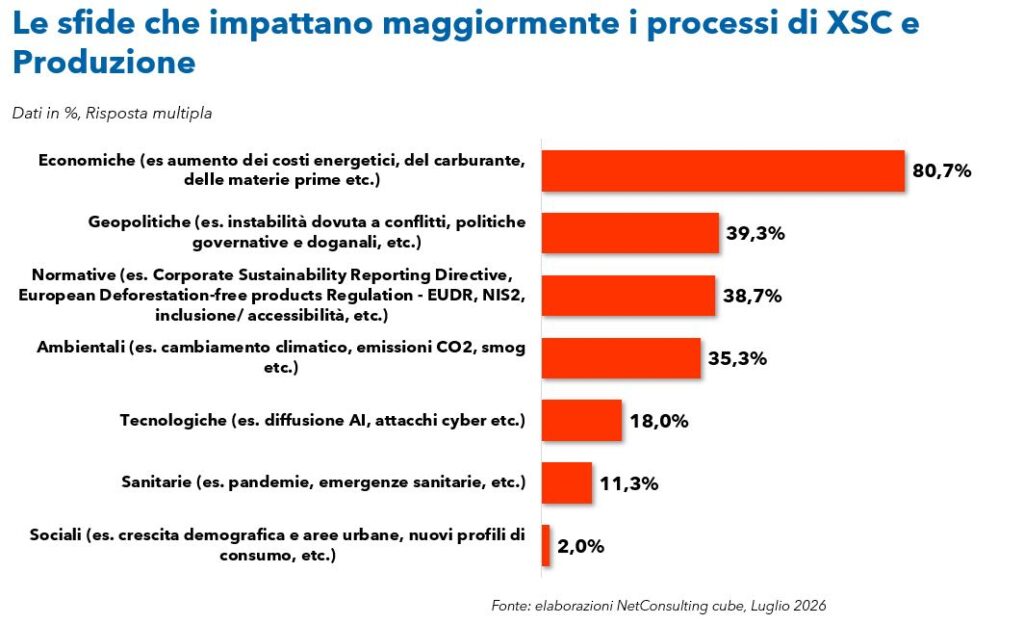 Le sfide che impattano i processi