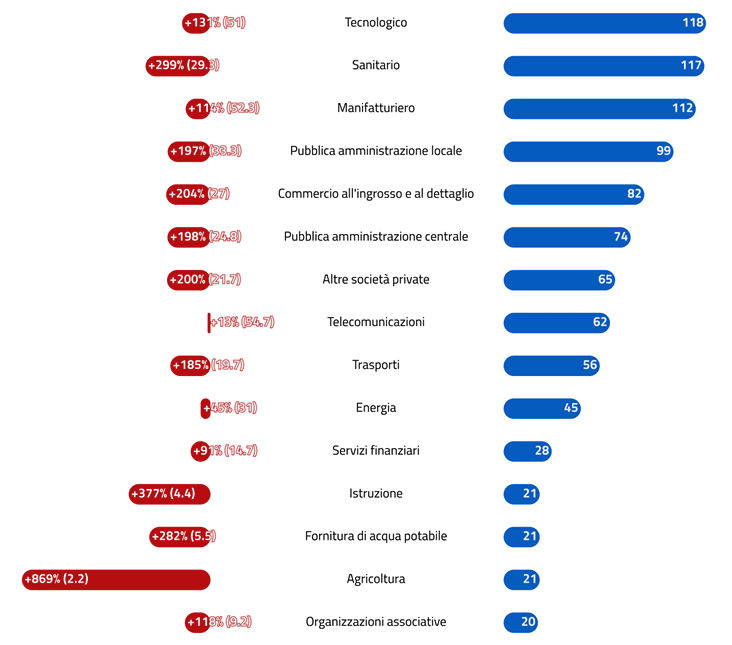 Numero vittime eventi cyber per settore e variazione rispetto alla media del semestre precedente