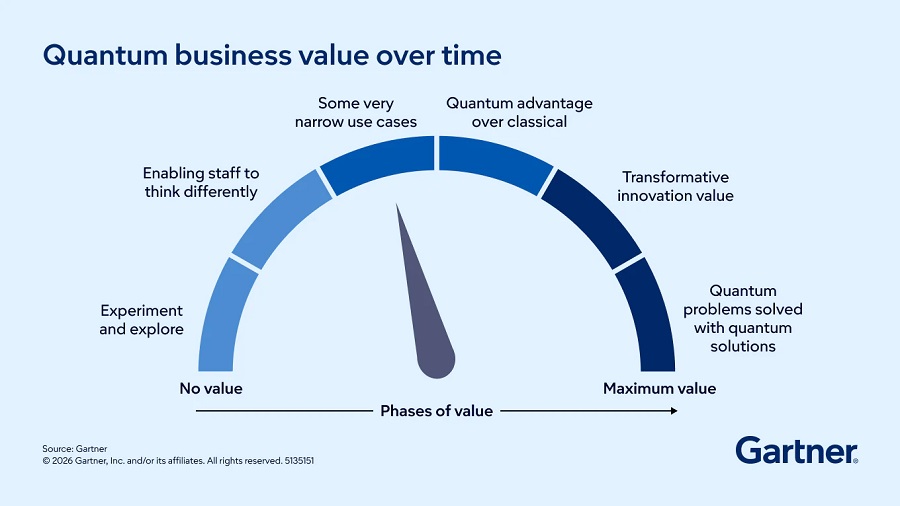 Quantum Computing Cio Readiness