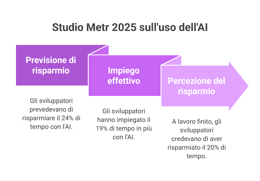 Modellizzazione ed evidenze dello studio Metr