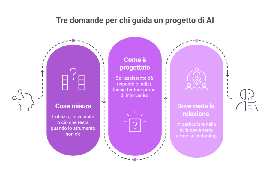 Tre domande per chi guida un progetto di AI